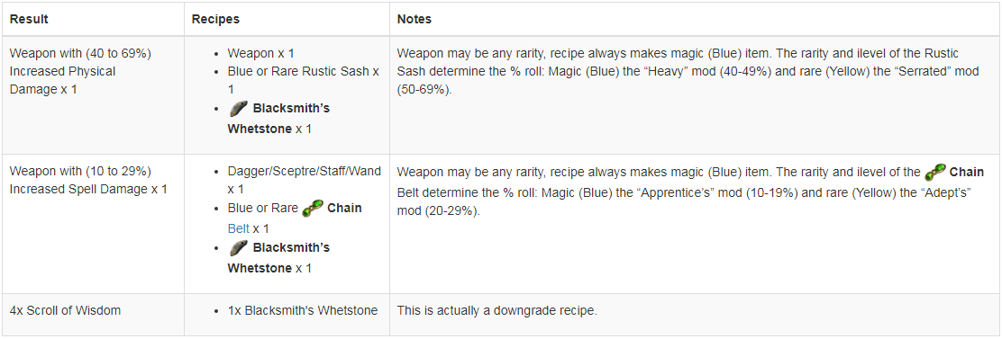 Get Blacksmith's Whetstone By Using Some Related Vendor Recipes In PoE